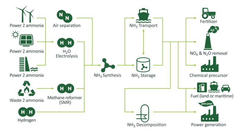 Ammonia production - Proton Ventures